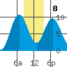 Mitchell Bay tide chart for Saturday, January 8, 2022