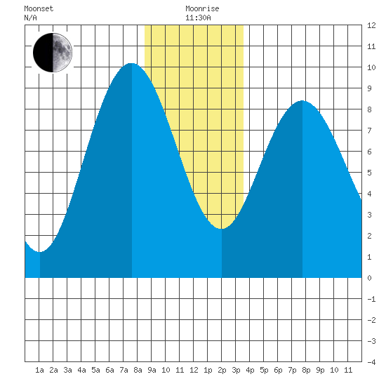 Mitchell Bay tide chart for Sunday, January 9, 2022
