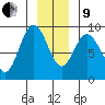 Mitchell Bay tide chart for Sunday, January 9, 2022