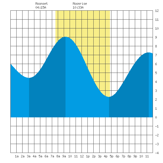 Mitchell Bay tide chart for Thursday, February 10, 2022