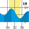 Mitchell Bay tide chart for Thursday, February 10, 2022