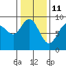 Mitchell Bay tide chart for Friday, February 11, 2022