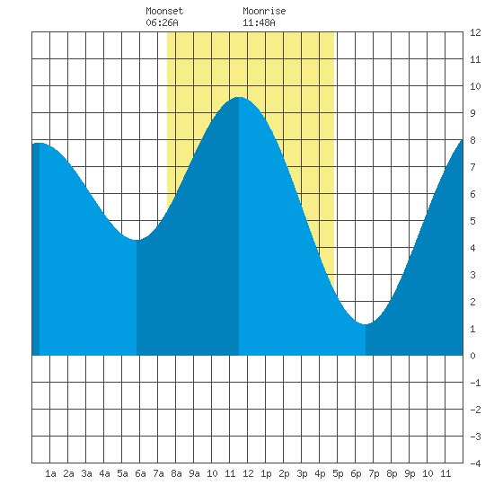 Mitchell Bay tide chart for Saturday, February 12, 2022