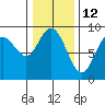 Mitchell Bay tide chart for Saturday, February 12, 2022