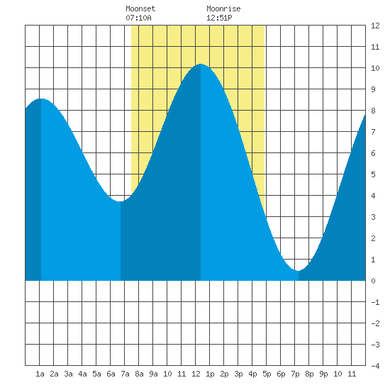 Mitchell Bay tide chart for Sunday, February 13, 2022