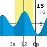 Mitchell Bay tide chart for Sunday, February 13, 2022