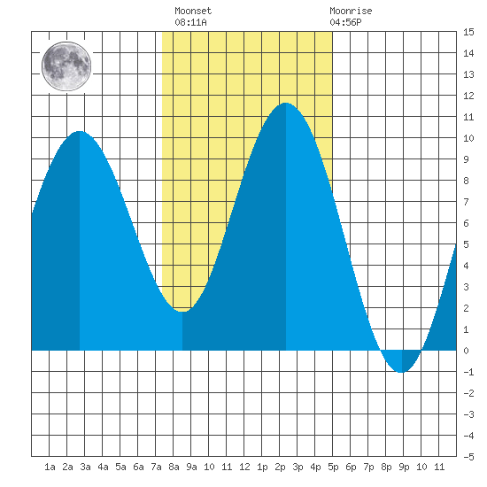 Mitchell Bay tide chart for Wednesday, February 16, 2022
