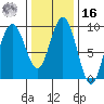 Mitchell Bay tide chart for Wednesday, February 16, 2022
