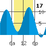 Mitchell Bay tide chart for Thursday, February 17, 2022