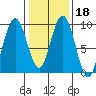 Mitchell Bay tide chart for Friday, February 18, 2022