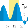 Mitchell Bay tide chart for Tuesday, February 1, 2022