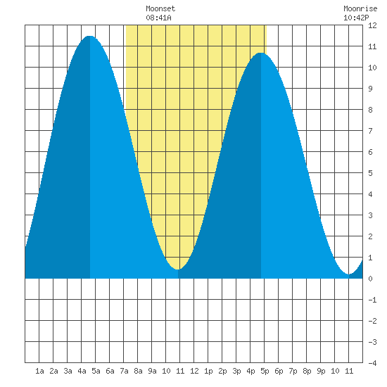 Mitchell Bay tide chart for Sunday, February 20, 2022