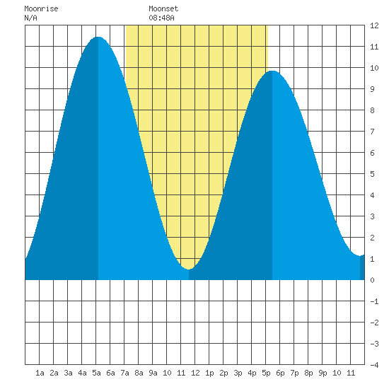 Mitchell Bay tide chart for Monday, February 21, 2022