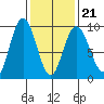 Mitchell Bay tide chart for Monday, February 21, 2022