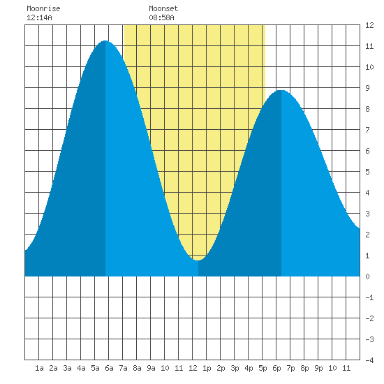 Mitchell Bay tide chart for Tuesday, February 22, 2022