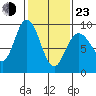 Mitchell Bay tide chart for Wednesday, February 23, 2022