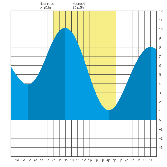 Mitchell Bay tide chart for Friday, February 25, 2022