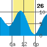 Mitchell Bay tide chart for Saturday, February 26, 2022