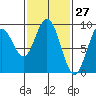 Mitchell Bay tide chart for Sunday, February 27, 2022
