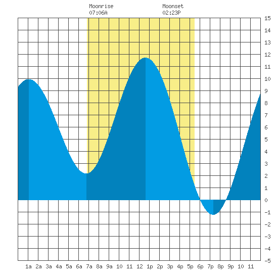 Mitchell Bay tide chart for Monday, February 28, 2022
