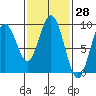 Mitchell Bay tide chart for Monday, February 28, 2022