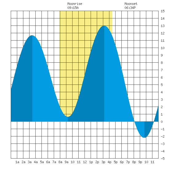 Mitchell Bay tide chart for Wednesday, February 2, 2022