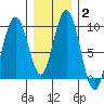 Mitchell Bay tide chart for Wednesday, February 2, 2022