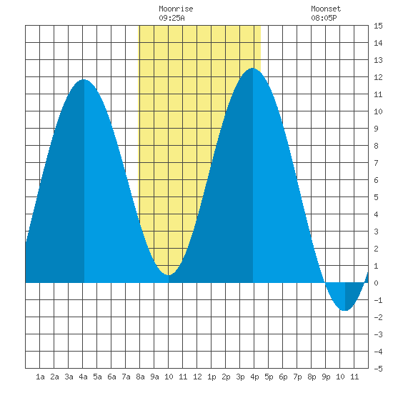 Mitchell Bay tide chart for Thursday, February 3, 2022