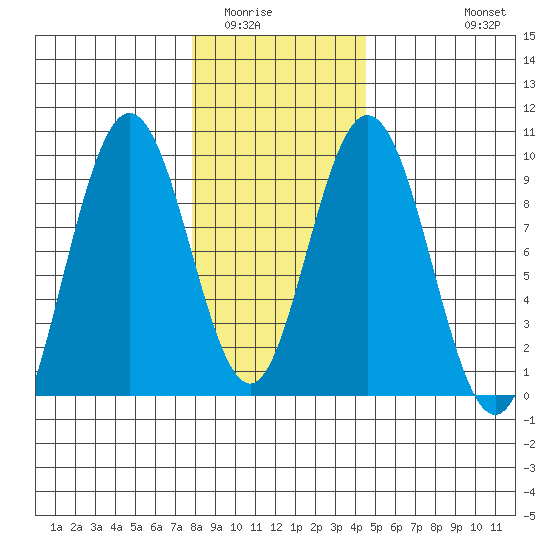 Mitchell Bay tide chart for Friday, February 4, 2022