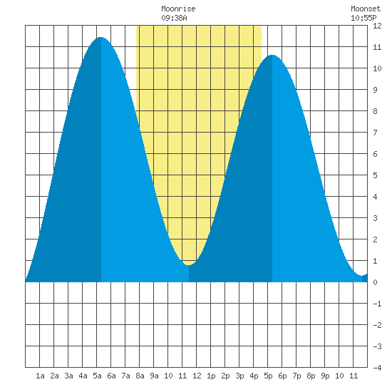 Mitchell Bay tide chart for Saturday, February 5, 2022