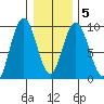 Mitchell Bay tide chart for Saturday, February 5, 2022