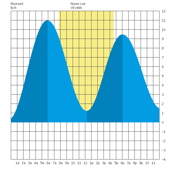 Mitchell Bay tide chart for Sunday, February 6, 2022