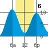 Mitchell Bay tide chart for Sunday, February 6, 2022
