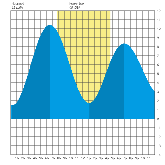 Mitchell Bay tide chart for Monday, February 7, 2022