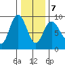 Mitchell Bay tide chart for Monday, February 7, 2022