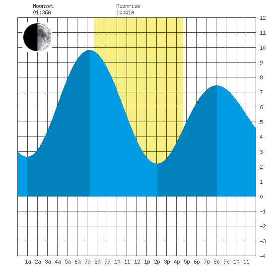 Mitchell Bay tide chart for Tuesday, February 8, 2022