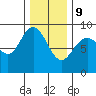 Mitchell Bay tide chart for Wednesday, February 9, 2022