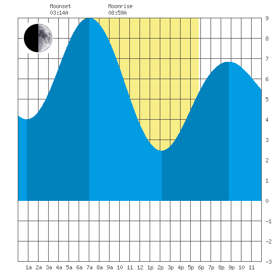 Mitchell Bay tide chart for Thursday, March 10, 2022