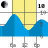 Mitchell Bay tide chart for Thursday, March 10, 2022