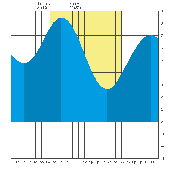 Mitchell Bay tide chart for Friday, March 11, 2022