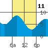 Mitchell Bay tide chart for Friday, March 11, 2022