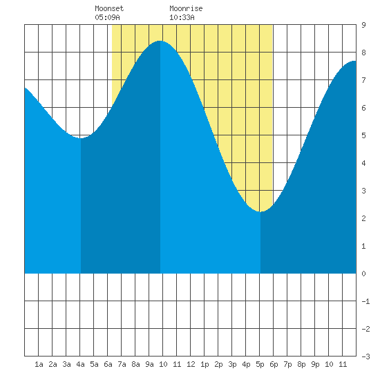 Mitchell Bay tide chart for Saturday, March 12, 2022