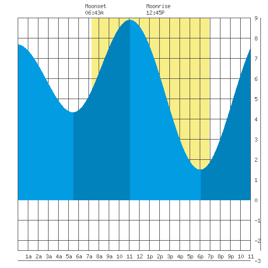 Mitchell Bay tide chart for Sunday, March 13, 2022
