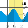 Mitchell Bay tide chart for Sunday, March 13, 2022