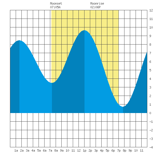 Mitchell Bay tide chart for Monday, March 14, 2022