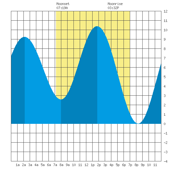 Mitchell Bay tide chart for Tuesday, March 15, 2022