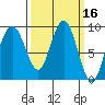 Mitchell Bay tide chart for Wednesday, March 16, 2022