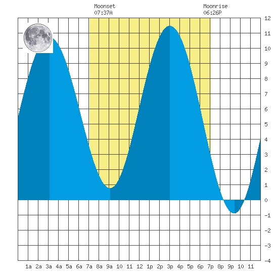 Mitchell Bay tide chart for Thursday, March 17, 2022