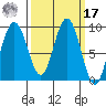Mitchell Bay tide chart for Thursday, March 17, 2022