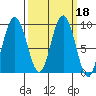 Mitchell Bay tide chart for Friday, March 18, 2022